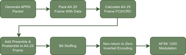 aprs-ax25-flowchart